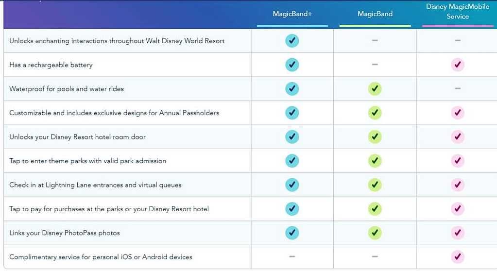 Compare the features between MagicBand+ vs MagicBand vs Disney MagicMobile Service